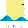 Vienna tide chart for Monday, June 1, 2026