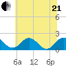 Vienna tide chart for Sunday, June 21, 2026
