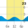 Vienna tide chart for Tuesday, June 23, 2026