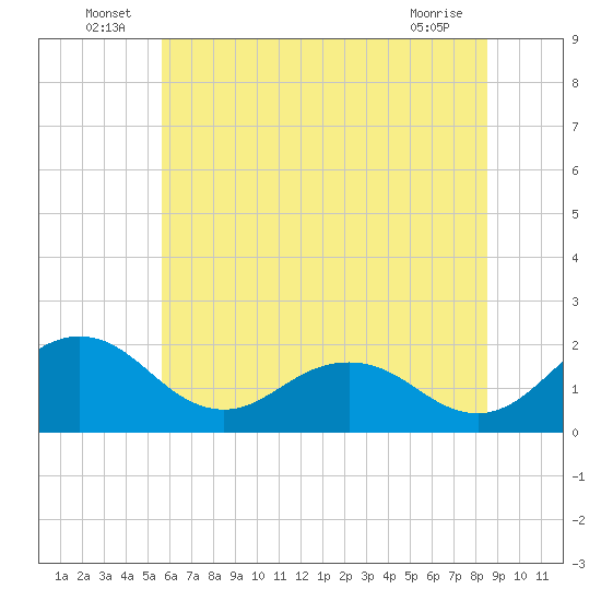 Vienna tide chart for Thursday, June 25, 2026