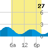 Vienna tide chart for Saturday, June 27, 2026