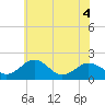 Vienna tide chart for Thursday, June 4, 2026