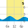 Vienna tide chart for Friday, June 5, 2026