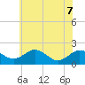 Vienna tide chart for Sunday, June 7, 2026