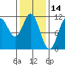 View Cove tide chart for Monday, February 14, 2022