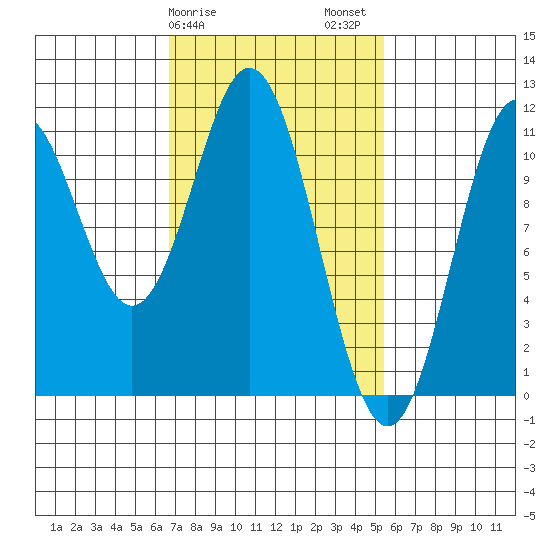 View Cove tide chart for Monday, February 28, 2022