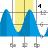 View Cove tide chart for Friday, February 4, 2022