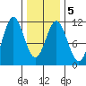 View Cove tide chart for Saturday, February 5, 2022