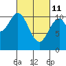 View Cove tide chart for Friday, March 11, 2022