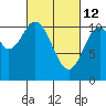 View Cove tide chart for Saturday, March 12, 2022
