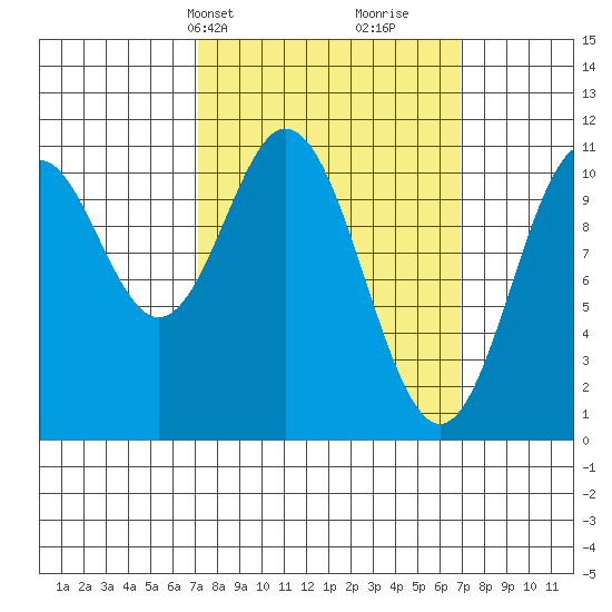 View Cove tide chart for Monday, March 14, 2022