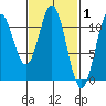 View Cove tide chart for Tuesday, March 1, 2022