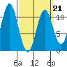 View Cove tide chart for Monday, March 21, 2022