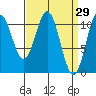 View Cove tide chart for Tuesday, March 29, 2022