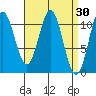 View Cove tide chart for Wednesday, March 30, 2022