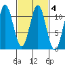 View Cove tide chart for Friday, March 4, 2022