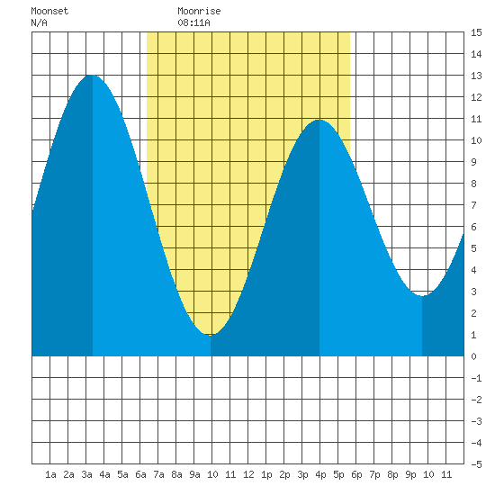 View Cove tide chart for Monday, March 7, 2022