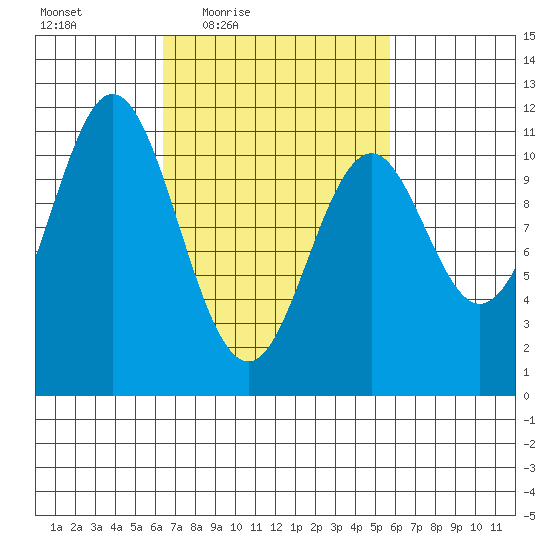 View Cove tide chart for Tuesday, March 8, 2022