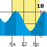 View Cove tide chart for Sunday, April 10, 2022