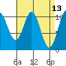 View Cove tide chart for Wednesday, April 13, 2022