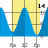 View Cove tide chart for Thursday, April 14, 2022