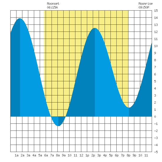 View Cove tide chart for Sunday, April 17, 2022