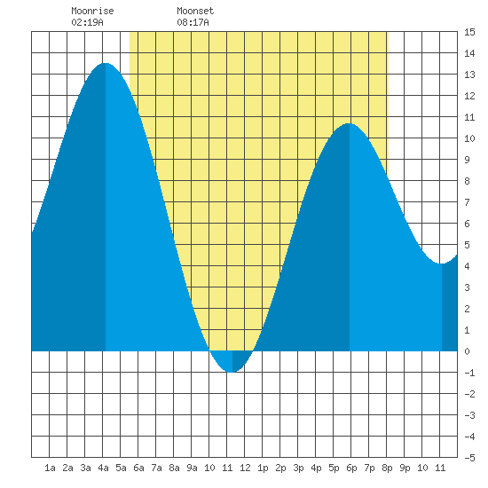 View Cove tide chart for Thursday, April 21, 2022