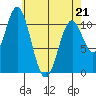 View Cove tide chart for Thursday, April 21, 2022