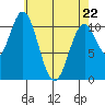 View Cove tide chart for Friday, April 22, 2022