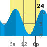 View Cove tide chart for Sunday, April 24, 2022