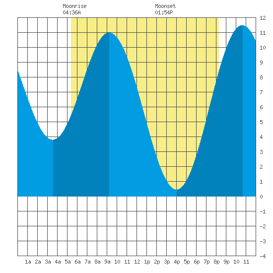 View Cove tide chart for Monday, April 25, 2022