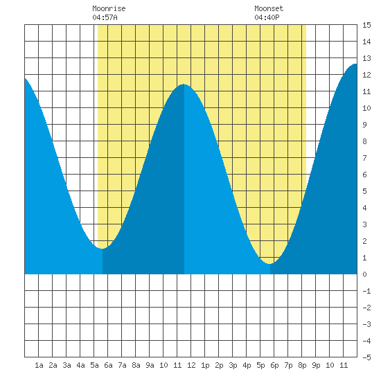 View Cove tide chart for Wednesday, April 27, 2022