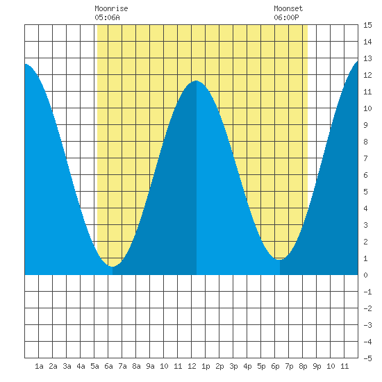 View Cove tide chart for Thursday, April 28, 2022