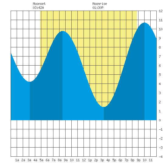 View Cove tide chart for Tuesday, May 10, 2022