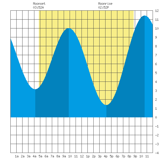 View Cove tide chart for Wednesday, May 11, 2022