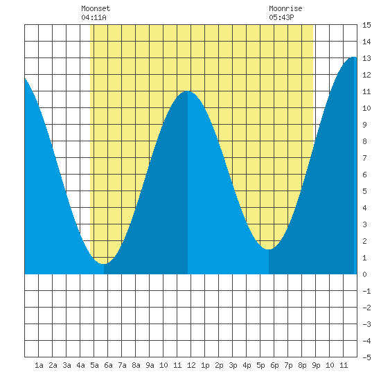 View Cove tide chart for Friday, May 13, 2022