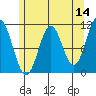 View Cove tide chart for Saturday, May 14, 2022
