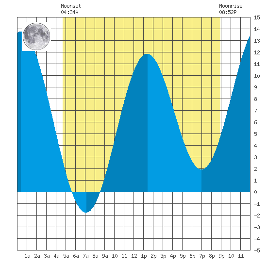 View Cove tide chart for Sunday, May 15, 2022