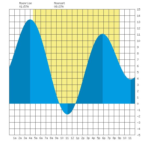 View Cove tide chart for Friday, May 20, 2022
