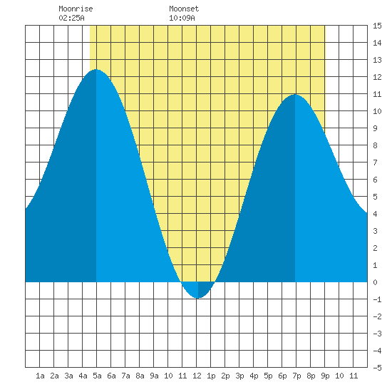 View Cove tide chart for Saturday, May 21, 2022