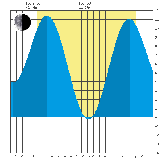 View Cove tide chart for Sunday, May 22, 2022