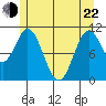 View Cove tide chart for Sunday, May 22, 2022