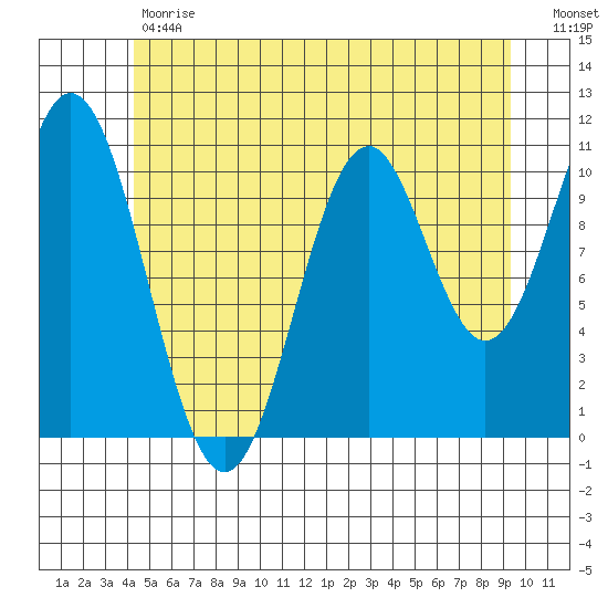 View Cove tide chart for Tuesday, May 31, 2022