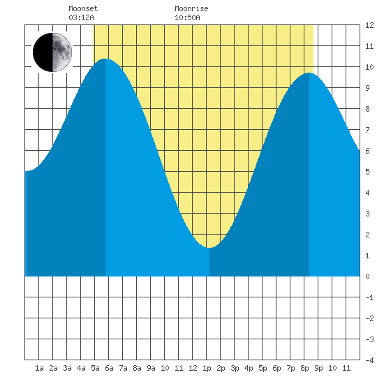 View Cove tide chart for Sunday, May 8, 2022