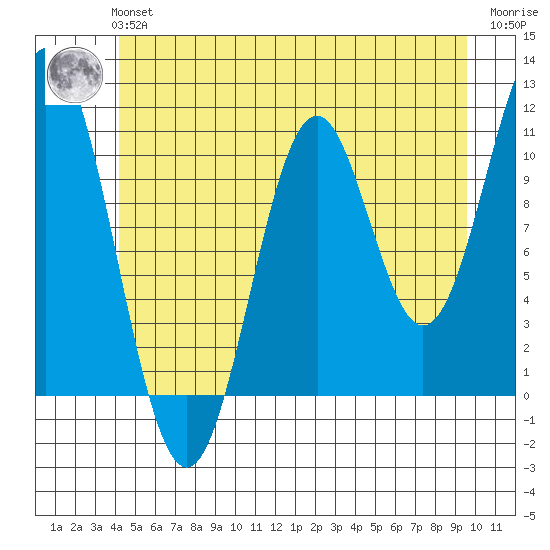 View Cove tide chart for Tuesday, June 14, 2022