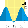 View Cove tide chart for Sunday, June 19, 2022