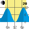 View Cove tide chart for Monday, June 20, 2022