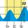 View Cove tide chart for Wednesday, June 22, 2022