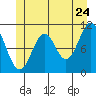 View Cove tide chart for Friday, June 24, 2022