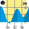 View Cove tide chart for Tuesday, June 28, 2022